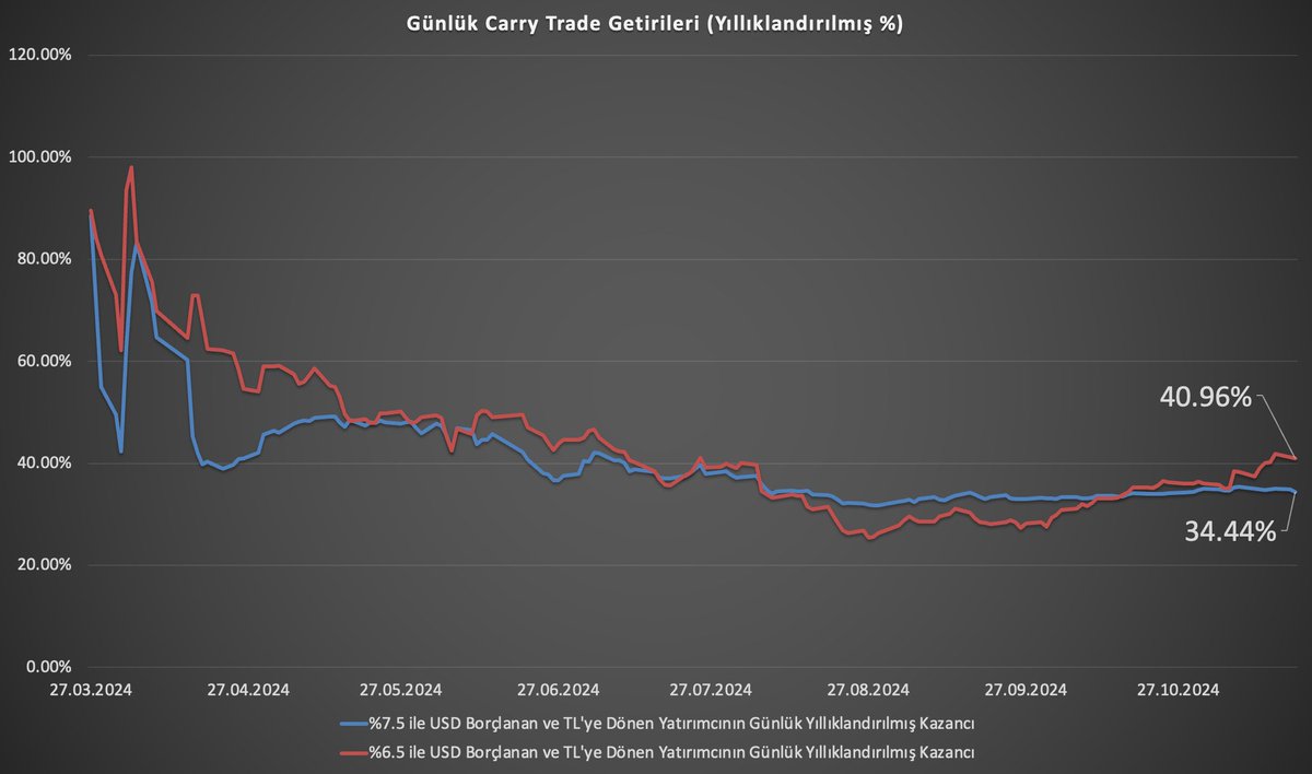 📈 Carry Trade Yok Diyenlere  Yıllıklandırılmış Getiriler Üzerinden Örnek Hesaplama

📅 Dönem Başlangıcı 21 Mart 2024 (Yerel seçimden hemen önce)

💡 ABD %7.5 ve Euro %6.5 ile borçlanıp TL'ye karşı pozisyon açan bir yatırımcı, elindeki TL kaynağını gecelik faiz ödeyen bir Para