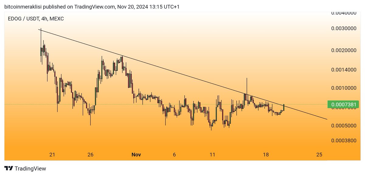 Bitcoinmeraklsi's tweet image. #EDOG 
Grafiği gayet güzel.
Sadece Mexc borsasında spotta var.
Dileyen oradan değerlendirebilir.
