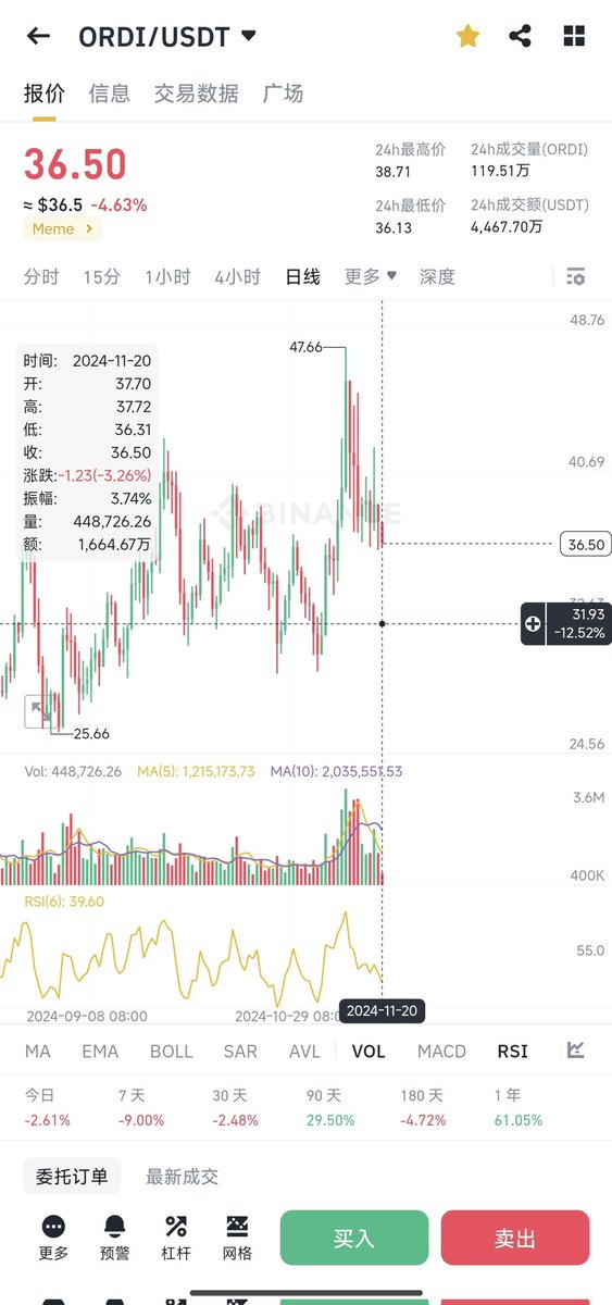 你们的 $ordi 我在31.1等你们，不为别的，为我曾经守过的信仰。如果成交了我会把这800多个ordi送给互动的朋友，仅限前836人