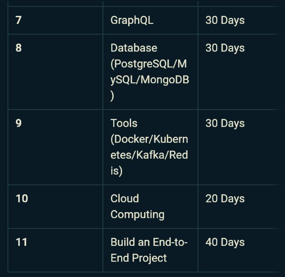 e_opore's tweet image. Full Stack Developer Roadmap in 1 Year. ⬇️
