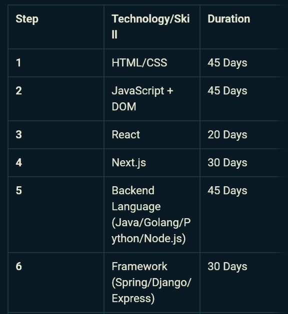 e_opore's tweet image. Full Stack Developer Roadmap in 1 Year. ⬇️