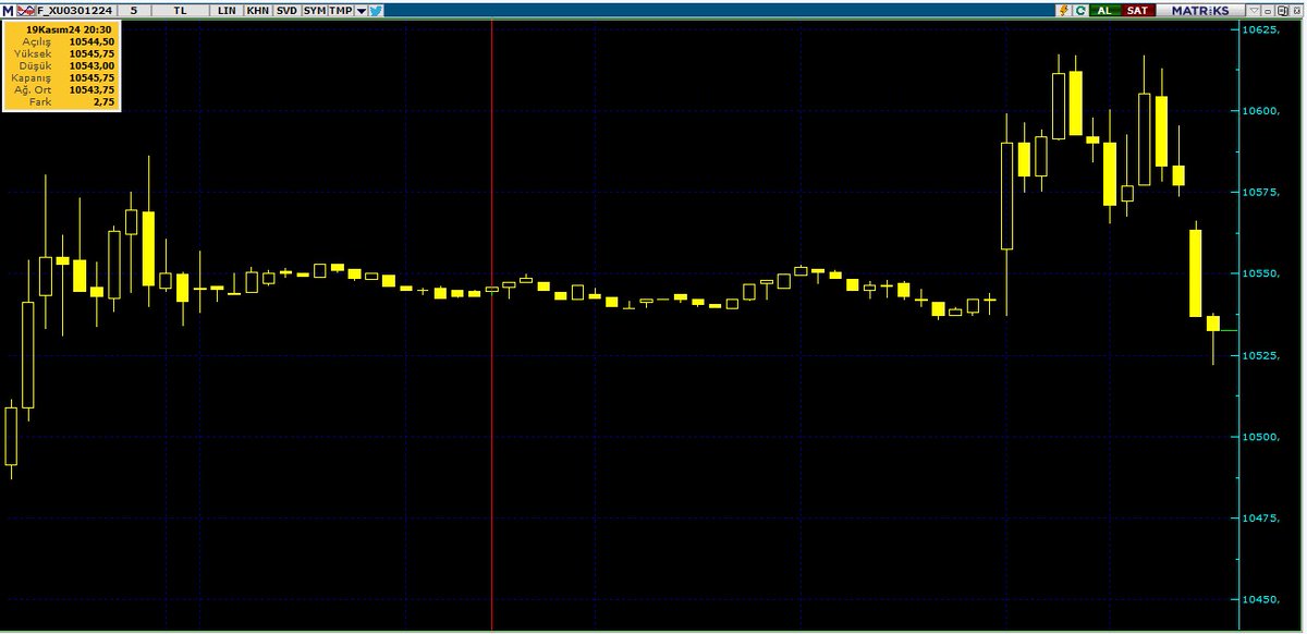 tolgakayiran's tweet image. 📌 Endeks vadeli kontrat ile piyasayı baskılamaya çalışıyorlar yine.
Spot tarafı satıcılı değil.
9300 üstü test edildi. Satış geldi viop tarafı kaynaklı.
10617 test eden 30 endeks vadeli 10522 ye kadar düştü.
Saat 14:30-15:00 kadar baskı oluşabilir.
Saat 15:00 sonrasında piyasa…