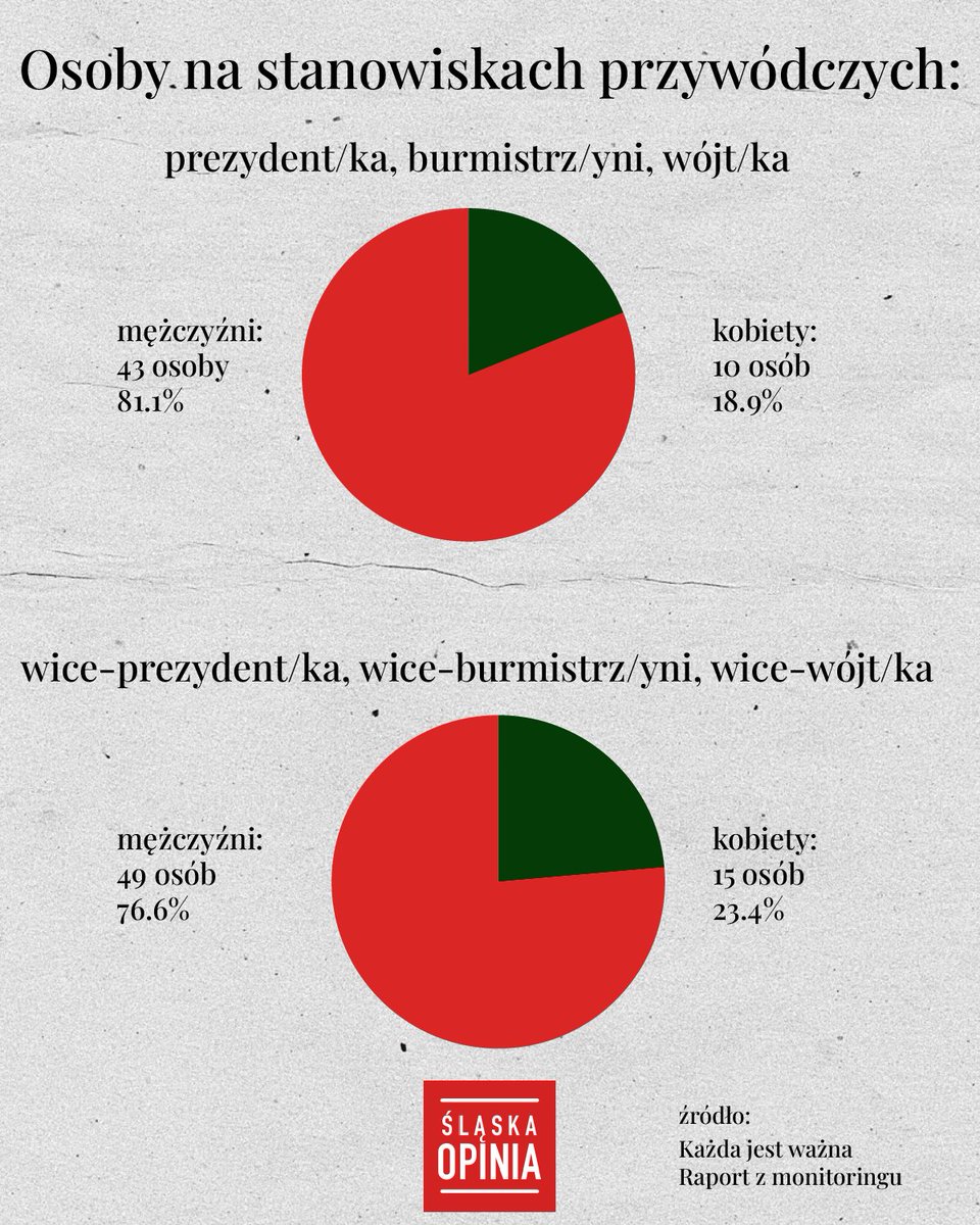 Mieszkanki województwa śląskiego z oddolnej grupy Każda Jest Ważna przygotowały raport nt. równości płci w 53 gminach.  slaskaopinia.pl/2024/11/19/row…

<a href="/strajkkobiet/">#StrajkKobiet</a> <a href="/moanrosa/">Monika Rosa</a> <a href="/GabrielaMorStan/">Gabriela Morawska-Stanecka</a>