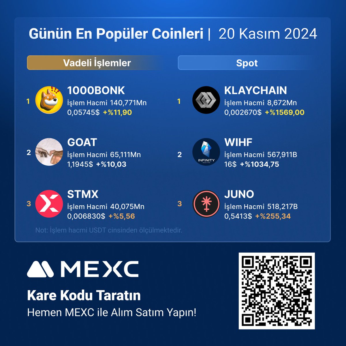 MEXC_Topluluk's tweet photo. 💙 Hemen #MEXC’de Günün En Popüler Coinlerini Keşfedin!
Vadeli İşlemler
🚀 #1000BONK
🚀 $GOAT
🚀 $STMX
Spot
🚀 #KLAYCHAIN
🚀 $WIHF
🚀 $JUNO
👉Hemen piyasadaki en düşük işlem ücretleriyle #MEXC'de spot ve vadeli işlem alım satımı yapın!
⛓️ https://t.co/FqayRSddt8
#MEXCTürkçe #MXToken #MX #BTC