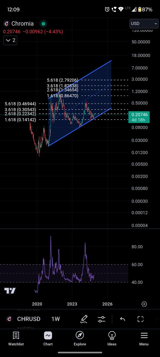 NigamJogadia's tweet photo. #CHRUSD #CHROMIA $CHR can reach upto 5.618 level in 3rd wave like last time https://t.co/VioKcHbFMl