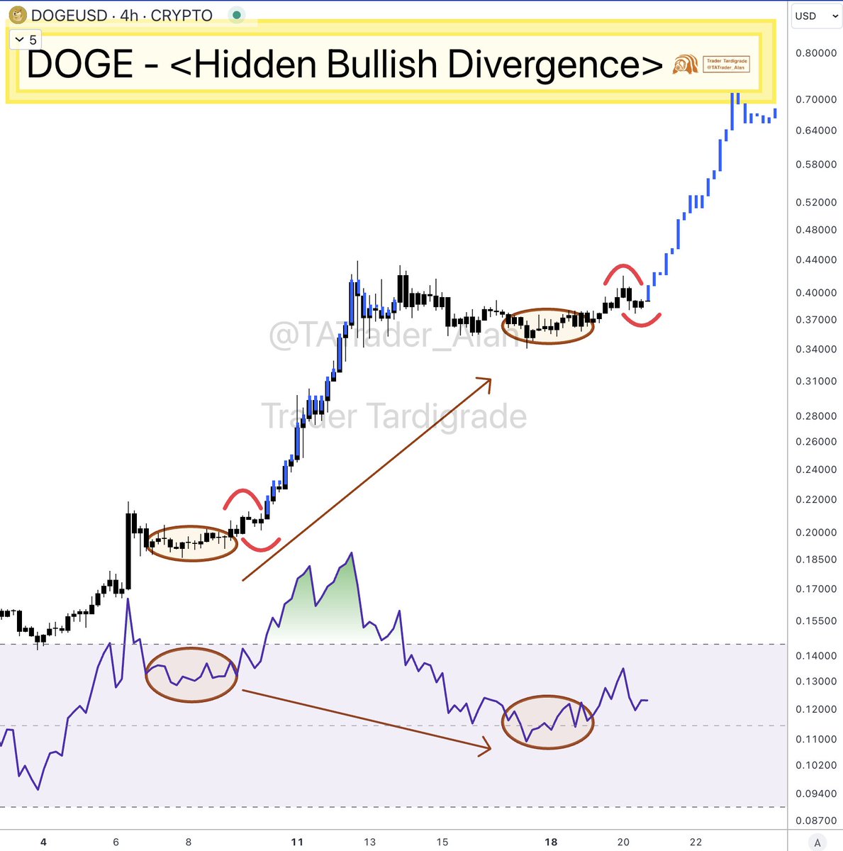 Dogecoin is ready for the next RUN 🔥 Hidden Bullish Divergence is  identified on $Doge 4-hour RSI chart. ✍️ RSI bullish hidden divergence  occurs when the price forms higher lows while RSI