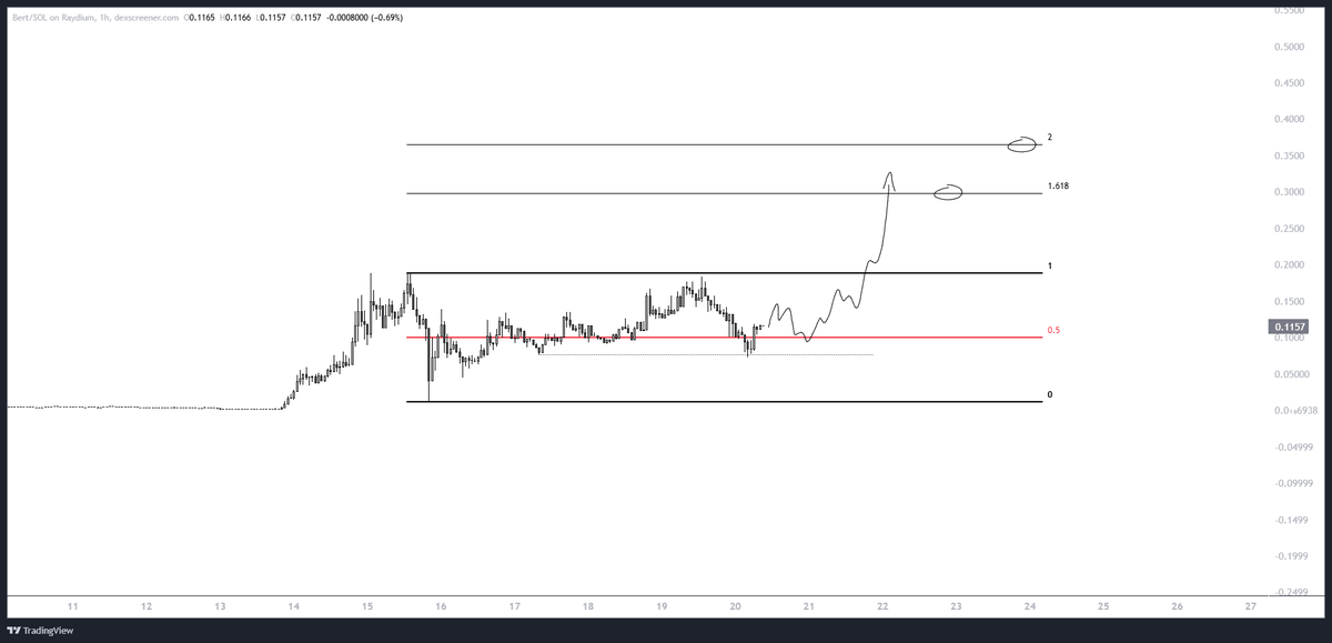 George1Trader's tweet photo. $BERT Got the sweep into range mean, already bouncing nicely. Just closed the 4h strong. Demand for this one is insane tbh.. Might have to buy more. https://t.co/zL5Dj10ht9
