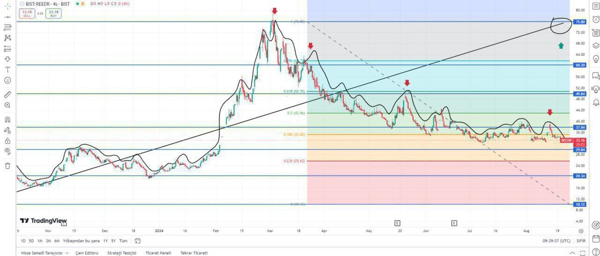 BorsaAtomu's tweet photo. #reedr
DİRENÇ=37,84-49,84-60,2
DESTEK=20-10,12
KISA VADE PARA CIKISLARI OLUYOR ALÇALAN TAKOS FORMASYONU VAR ORTA UZUN VADE SEPET ÖNERİRİM 60 DİRENCİNİ KIRARSA 2024 HEDEF=75🎁💰🏦 
#hisse #analiz https://t.co/hgTSmnfLj1