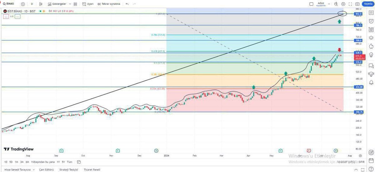 BorsaAtomu's tweet photo. #BIMAS
DİRENÇ=600-700-786,5
DESTEK=460-400-290,75
KISA VADE PARA CIKISLARI VAR ORTA UZUN VADE SEPET OLARAK ÖNERİRİM 786,5 DİRENCİNİ KIRARSA 2024 HEDEF=852🎁💰🏦
#hisse #BORSA https://t.co/OS5ykJ0GWR