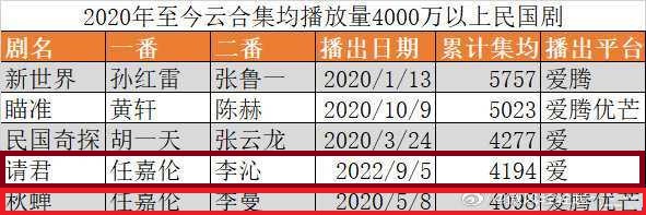 JINSIA52's tweet image. ซอรี่นะ ช่วงนี้มาถี่  มีเรื่องต้องอวด 🤣✌️

ตารางด้านล่างเป็นตารางยอดดูละครยุคสาธารณรัฐ โดยเป็นละครที่มียอดดูเฉลี่ยต่อตอนเกิน 40 ล้าน เริ่มปี 2020

#เหรินเจียหลุน แสดงไป 2 เรื่อง และทั้ง 2 เรื่องก็ติดชาร์ต 

อันดับ 4 #รักข้ามสหัสวรรษ ฉายเมื่อ 05-09-2022 ยอดดูเฉลี่ย 41.94…