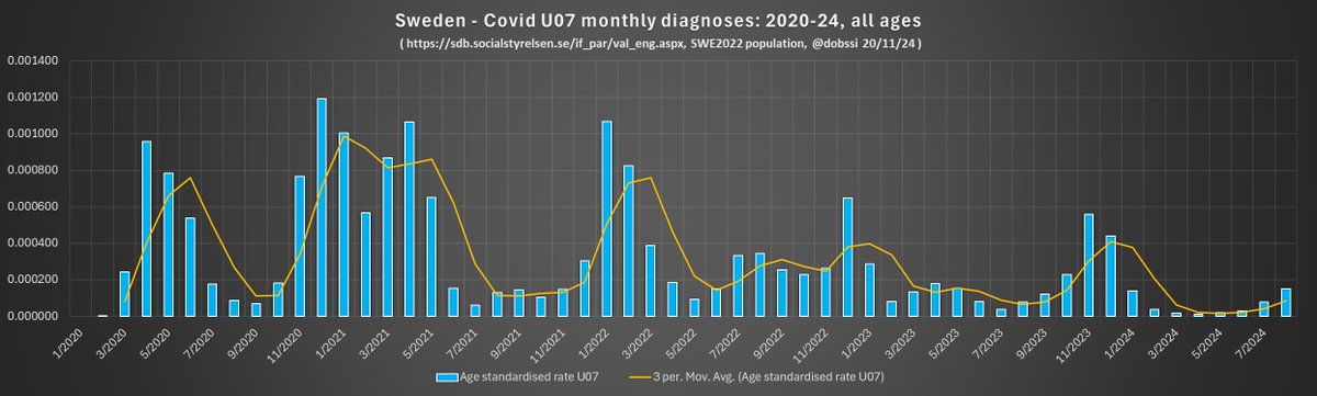 Still no sign of "turbo cancer", significant #covid19 damage or adverse vaccination effects beyond the expected in #Sweden.....

Diagnosis data now to August 2024, so including the peak of this Q3 summer covid wave.

1/