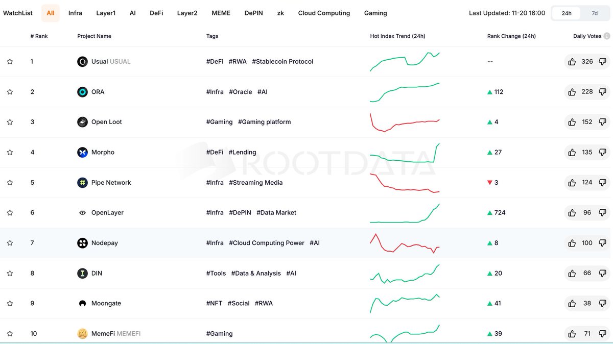 RootDataCrypto's tweet image. 🚀🎉Hot projects 𝗶𝗻 𝘁𝗵𝗲 𝗹𝗮𝘀𝘁 𝟮𝟰𝗵𝘀🔥 

1⃣ #Usual @usualmoney
2⃣ #ORA @OraProtocol
3⃣ #Open Loot @OpenLoot
4⃣ #Morpho @MorphoLabs
5⃣ #Pipe Network @pipenetwork
6⃣ #OpenLayer @OpenLayerHQ 
7⃣ #Nodepay @nodepay_ai
8⃣ #DIN @din_lol_
9⃣ #Moongate @moongate
🔟 #MemeFi