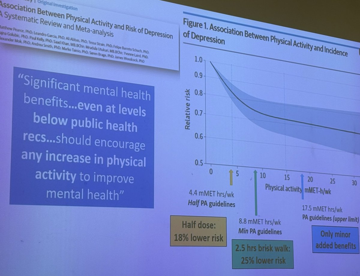 Great talk from Megan Teychenne on physical activity and mental illness- “significant mental health benefits of physical activity even at levels below public health recommendations” - any increase in PA is likely to benefit- Mind and Body Balance, Brisbane 2024 <a href="/MeganTeychenne/">Megan Teychenne</a>