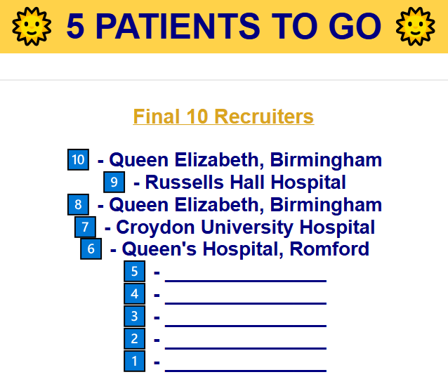 FLO-ELA trial (@floelatrial) on Twitter photo 5 PATIENTS REMAINING 🌞 Congratulations to the next 2 hospitals to make the Final 10 Recruiters list - <a href="/croydonhealth/">Croydon Health Services NHS Trust</a> and @BHR_hospitals <a href="/BHRUT_Research/">Research and Innovation at BHRUT</a>! So excited to be this close to the closing recruitment after 7 years since opening! 🌞 #GoFloGo 5 PATIENTS REMAINING 🌞 Congratulations to the next 2 hospitals to make the Final 10 Recruiters list - <a href="/croydonhealth/">Croydon Health Services NHS Trust</a> and @BHR_hospitals <a href="/BHRUT_Research/">Research and Innovation at BHRUT</a>! So excited to be this close to the closing recruitment after 7 years since opening! 🌞 #GoFloGo