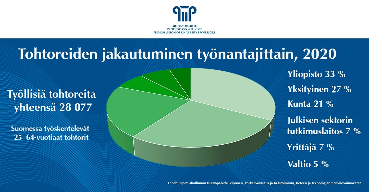 Julkisuudessa liikkuu virheellistä tietoa tohtoreiden työllistymisestä. #Yliopistot kouluttavat tohtoreita yritysten ja yhteiskunnan palvelukseen. Tohtoreista 1/3 työllistyy yliopistoissa ja 2/3 muualla. #tohtorit Lähde: Opetushallinnon tilastopalvelu Vipunen.