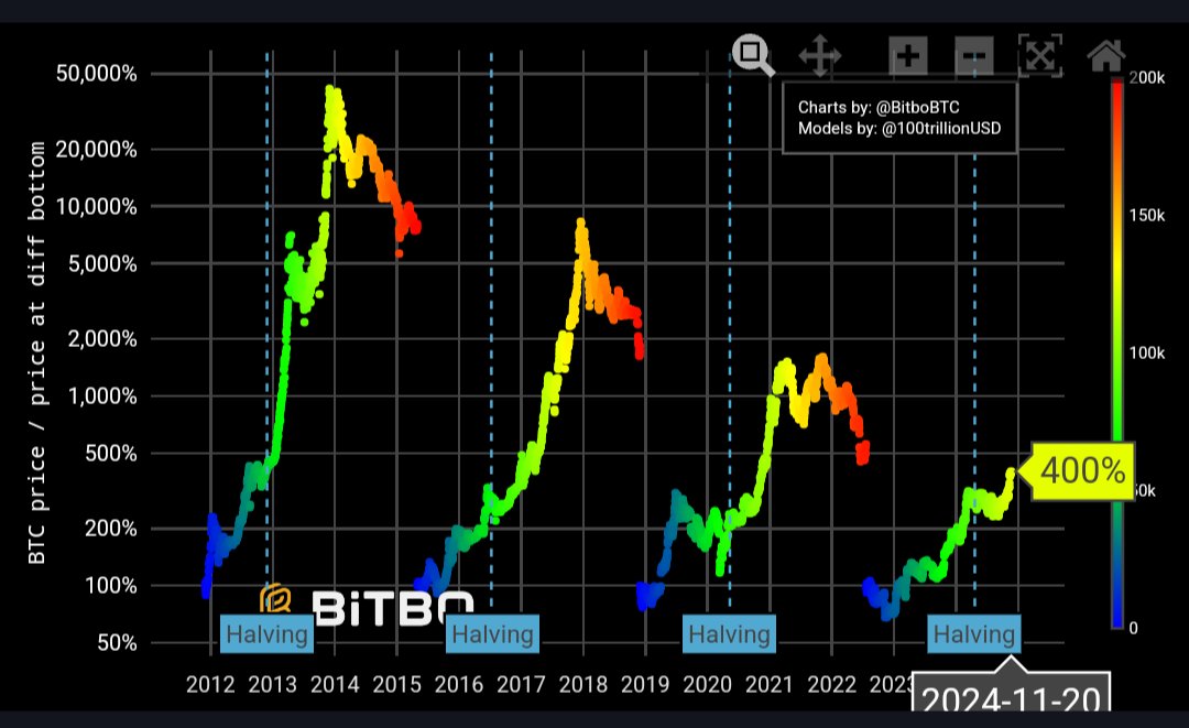 Czy to jest ostatnia hossa na #Bitcoin?

Poniżej wykres, który jak na razie najlepiej prognozuje szczyty Bitcoina.

Każda kolejna hossa przynosi o dwa rzędy mniejsze wzrosty. Co ma sens, ponieważ 100% wzrostu wymaga podwojenia kapitału kupujących, a jego jest coraz mniej.