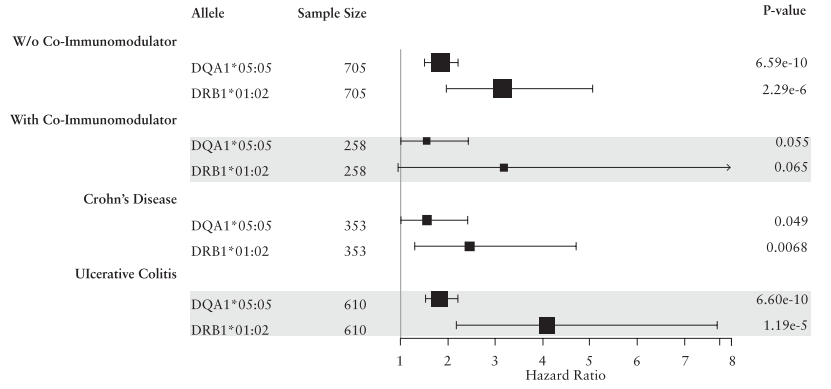 Yiyuan_Tan's tweet photo. Progress towards personalised #IBD therapy will require granularity re: genetic contributions, with a push for 4 digit HLA resolution.

Risk of Anti-TNF immunogenecity (mitigated by IMM): 
DQA1*05:01 - IFX 
DQA1*05:05 - IFX , ADA+
DRB1*01:02 - ADA ++

#IBDTwitter #GITwitter https://t.co/Q1hg9HMQRB