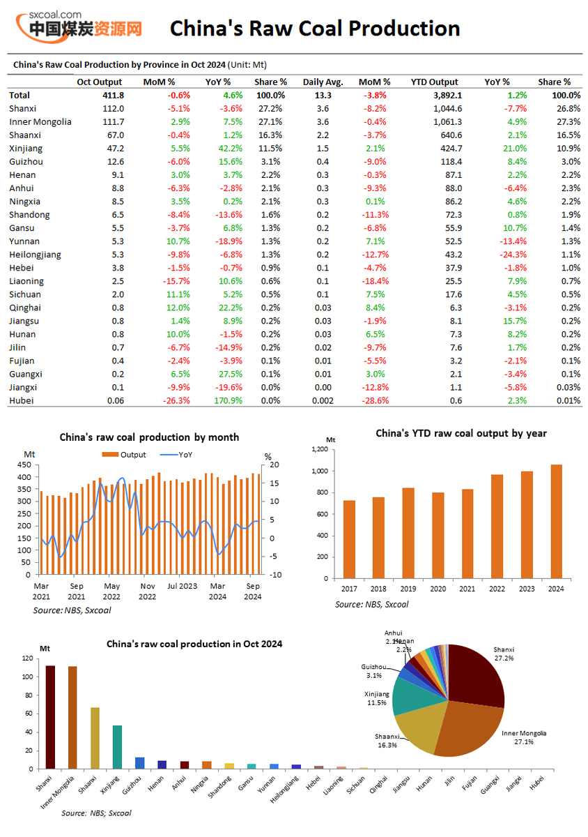 sxcoal's tweet image. 💡Infographic | China&apos;s raw coal production by province in Oct 2024

Details: buff.ly/4eH4YuV

#CoalProduction #LatestData #Province

📍Free trial of more updates from our Flash service on WhatsApp: sxcoal.com/wBHpxY