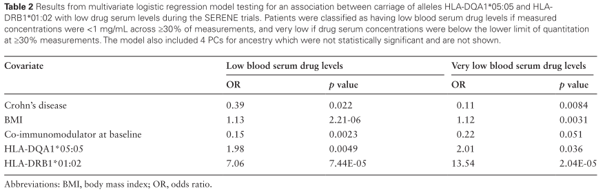 Yiyuan_Tan's tweet photo. Progress towards personalised #IBD therapy will require granularity re: genetic contributions, with a push for 4 digit HLA resolution.

Risk of Anti-TNF immunogenecity (mitigated by IMM): 
DQA1*05:01 - IFX 
DQA1*05:05 - IFX , ADA+
DRB1*01:02 - ADA ++

#IBDTwitter #GITwitter https://t.co/Q1hg9HMQRB