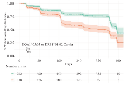 Yiyuan_Tan's tweet photo. Progress towards personalised #IBD therapy will require granularity re: genetic contributions, with a push for 4 digit HLA resolution.

Risk of Anti-TNF immunogenecity (mitigated by IMM): 
DQA1*05:01 - IFX 
DQA1*05:05 - IFX , ADA+
DRB1*01:02 - ADA ++

#IBDTwitter #GITwitter https://t.co/Q1hg9HMQRB