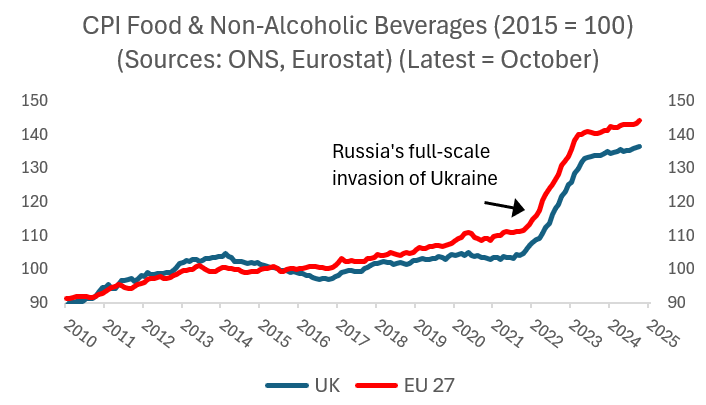 Chart of the day... 🤓

A reminder of what's been driving UK #food prices higher (hint: it's not #Brexit!)

sources:

ec.europa.eu/eurostat/datab…

ons.gov.uk/economy/inflat…