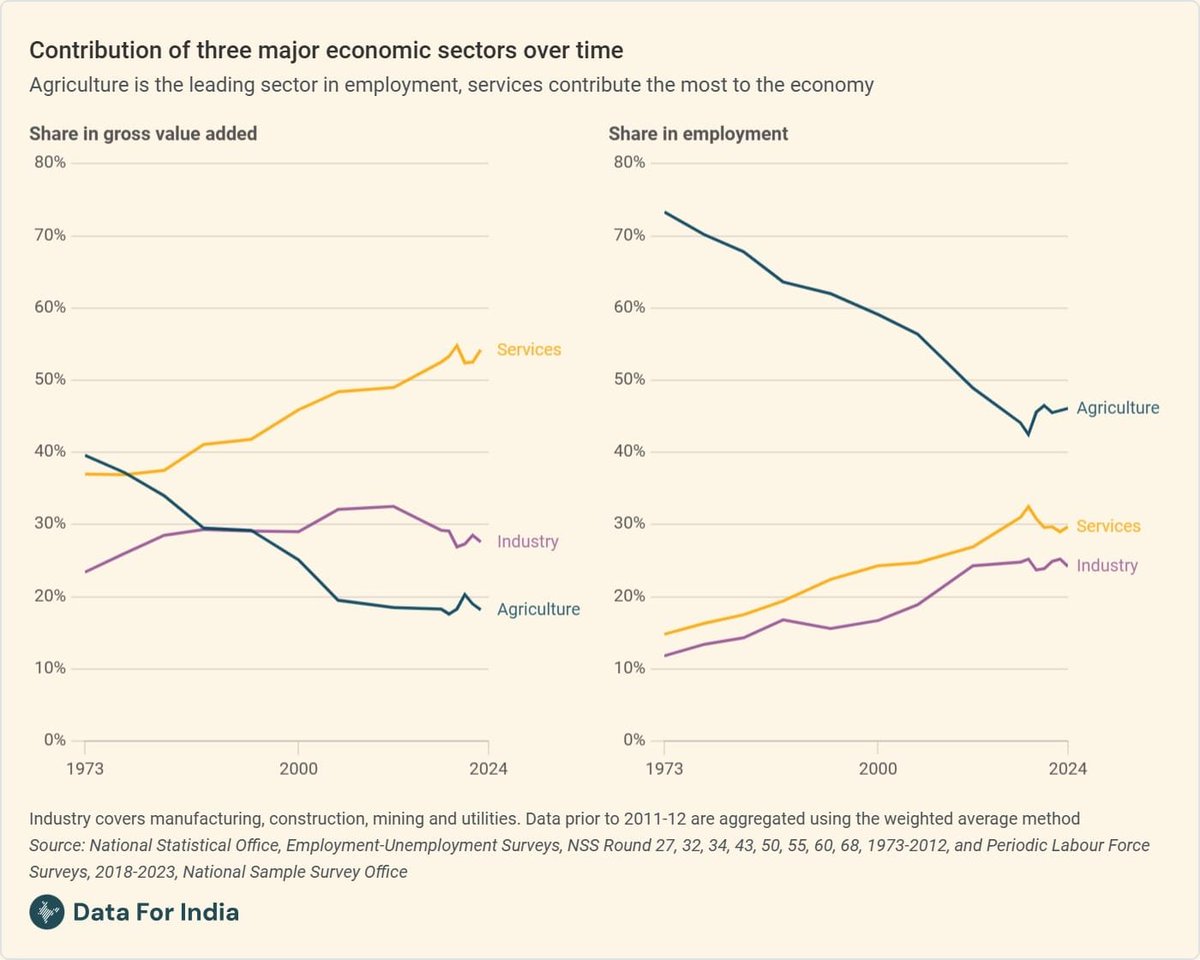 MilanV's tweet photo. From this week's excellent @dataforin #TheBigShift newsletter: "it is services that have dominated India's big economic shift, now accounting for over half of the GDP. But the jobs have not moved in quite the same way." https://t.co/3K1z2m2h0J https://t.co/xo4xIViYBl