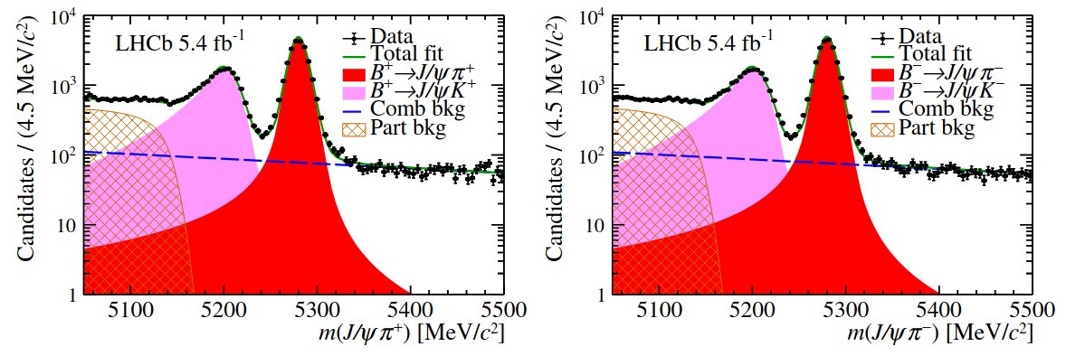 First evidence for direct CP violation in beauty to charmonium decays arxiv.org/abs/2411.12178 - The CP asymmetry of the CKM-suppressed decay B⁺→J/ψπ⁺ is measured  relative to the favoured decay B⁺→J/ψK⁺ as (1.29 ± 0.49 ± 0.08) × 10⁻².