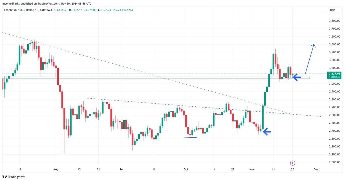 $ETH - Bouncing as #Bitcoin pushes higher.