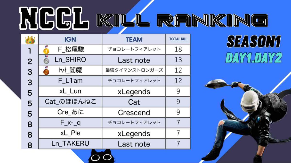 NCCL   SEASON１　DAY２
デイリザルト
トータルランキング
キルランキング
#ニューステ
#NCCL