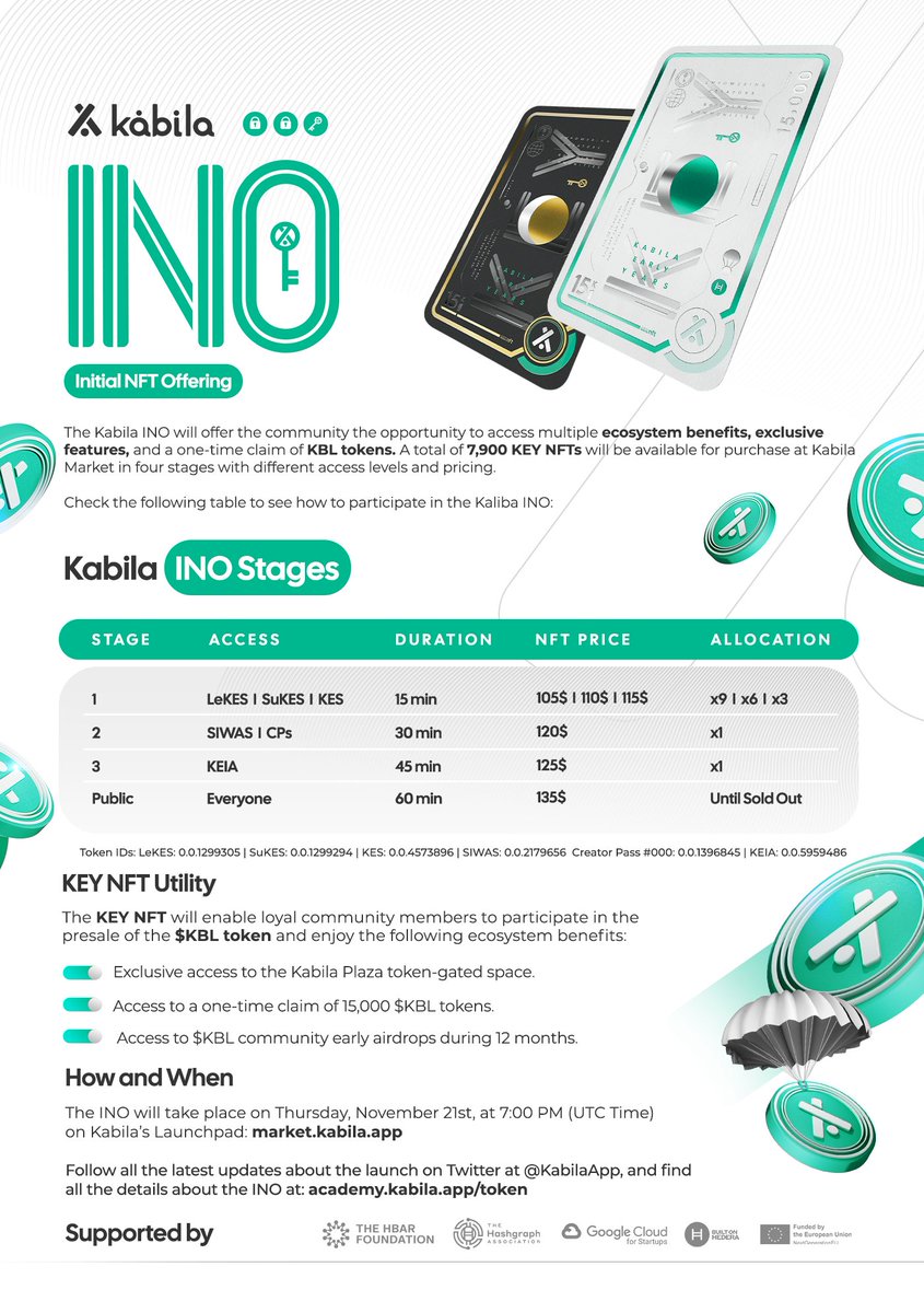 Kabila (@kabilaapp) on Twitter photo There's only 1 day left until the $KBL INO! 
We can't wait to get these in the hands of the community, so we’re giving away 2 KEY NFTs. 
Each KEY receives:
•  A one-time claim of 15.000 KBL. 
•  KBL Airdrops for 12 months.
•  Exclusive access to Kabila’s Plaza. There's only 1 day left until the $KBL INO! 
We can't wait to get these in the hands of the community, so we’re giving away 2 KEY NFTs. 
Each KEY receives:
•  A one-time claim of 15.000 KBL. 
•  KBL Airdrops for 12 months.
•  Exclusive access to Kabila’s Plaza.