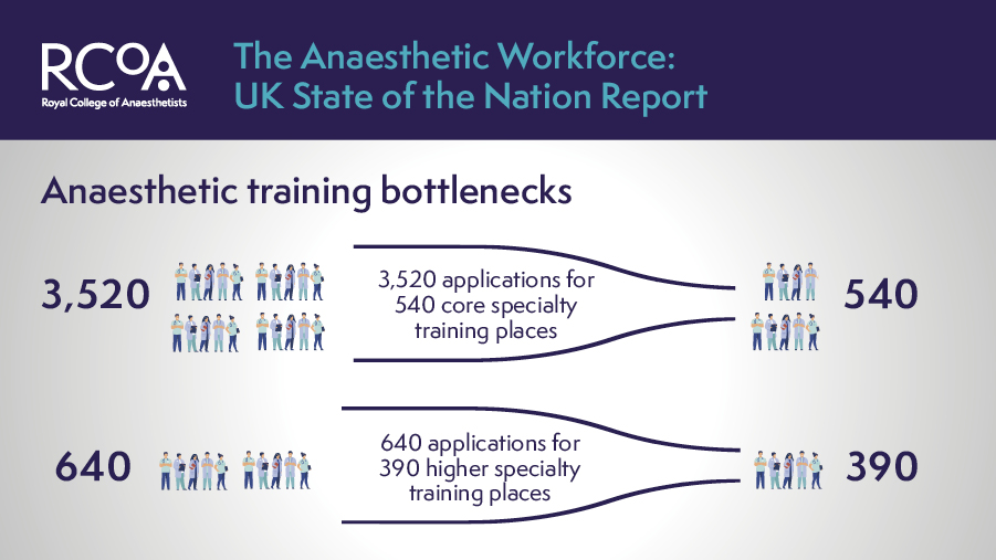 Supply of anaesthetists is constrained by inadequate numbers of training places and poor retention.

This year, there were 3,520 applications for an available 540 core anaesthetic training places and 640 applications for 390 higher training places.