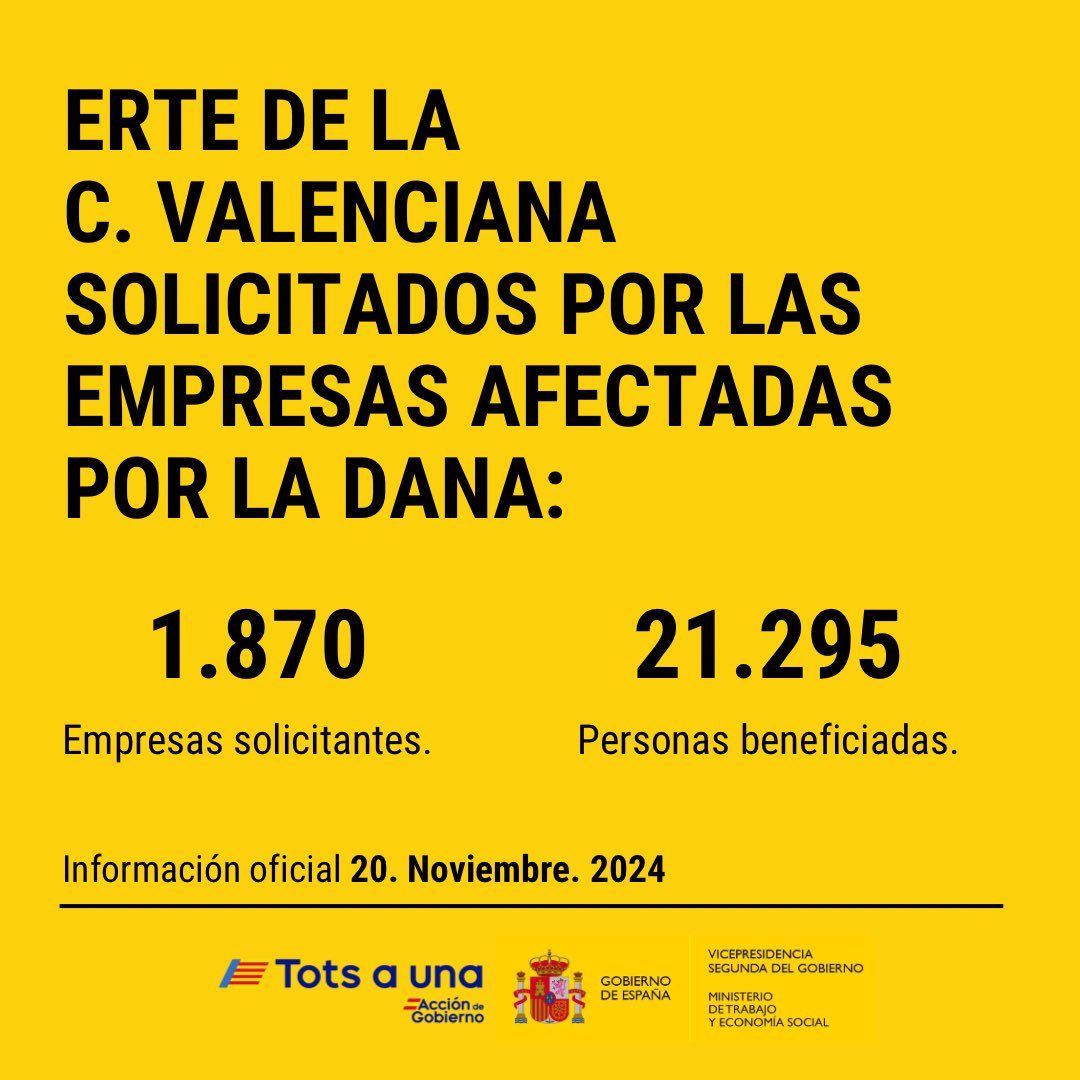 Yolanda_Diaz_'s tweet photo. ‼️ACTUALIZAMOS DATOS ERTE DE FUERZA MAYOR

Ya son más de 21.000 personas las que están protegidas por los ERTE. Seguimos salvando empresas y dando seguridad a miles de trabajadores y trabajadoras.

📲 Más información:https://t.co/k81D0mEvEa https://t.co/3TGiDUjaH2
