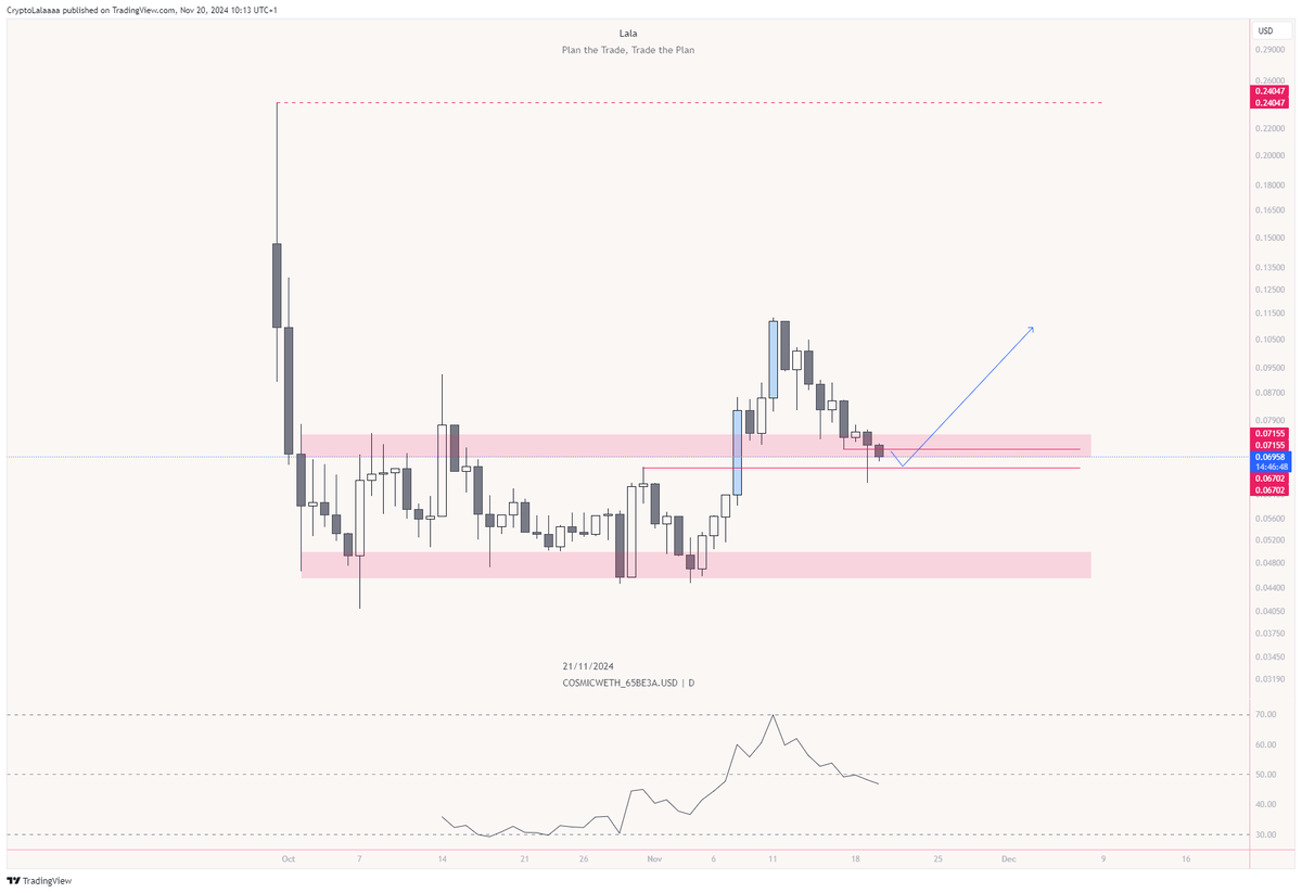 cryptolala's tweet photo. $COSMIC  | @Network_Cosmic_ 

Still my biggest holding, and I’m not selling it for just a 30-40% profit.

People still don’t realize the potential of a project with a $6 million market cap generating around $700k in revenue in just three weeks. And the best part? The Nebula Lite launch hasn’t even happened yet. 🔥🔥🔥