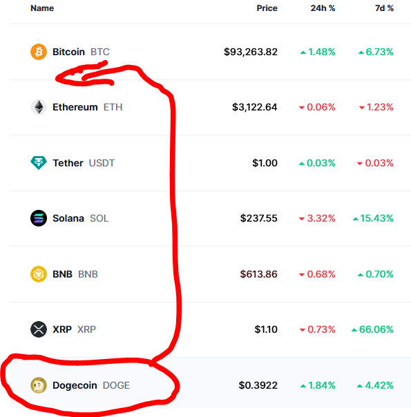 mycryptospace1's tweet photo. Elon Musk does some insane things will he make #DOGE bigger than #ETH by making it the USA currency #cryptocurrancy https://t.co/Lq4x04fqC0