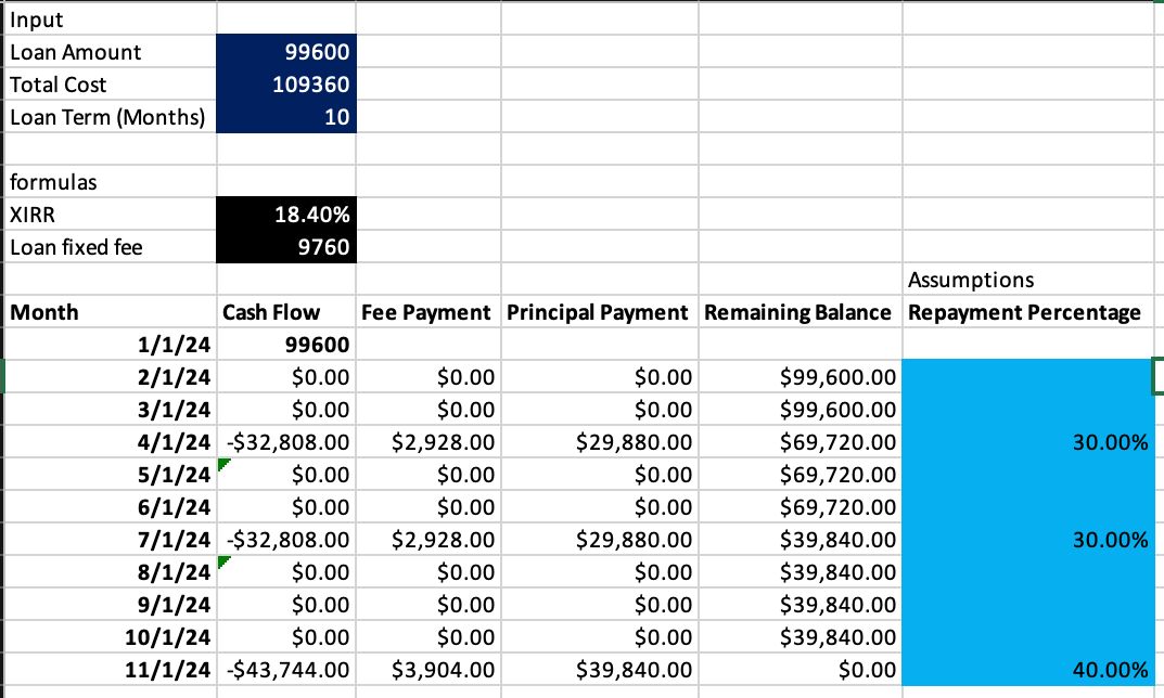 McCarterBrian's tweet photo. @volodarik Higher. At least 18.4% or more at 10 months. The declining loan balance makes this tricky to model and make assumptions when dealing with fixed fee loans. Also need the exact terms of the 60 day repayment and the 30% min, to see if an extra payment needs to go at 60 days. https://t.co/3b2BDyECC2