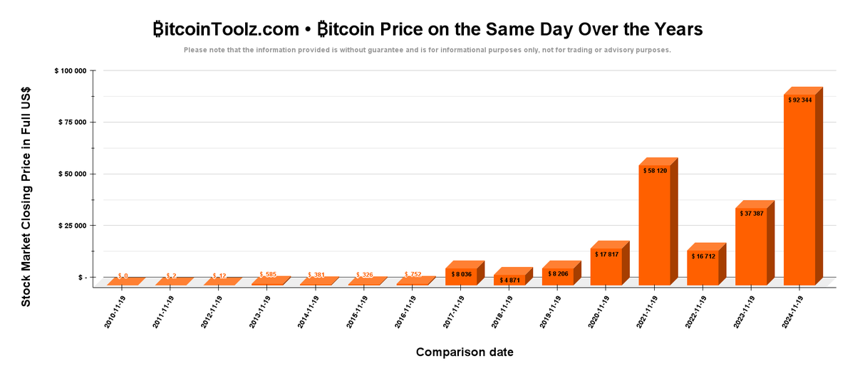 bitcointoolz's tweet photo. 📊 Over the years, ₿itcoin’s price on this day skyrocketed from just $12 in 2012 to a massive $92,344 in 2024. 🚀 History shows steady growth, proving why ₿itcoiners HODL strong. 😊 #Bitcoin #BTC #CryptoTrends #HODL #StackSats #BitcoinInsights https://t.co/6v0DGqcjQO