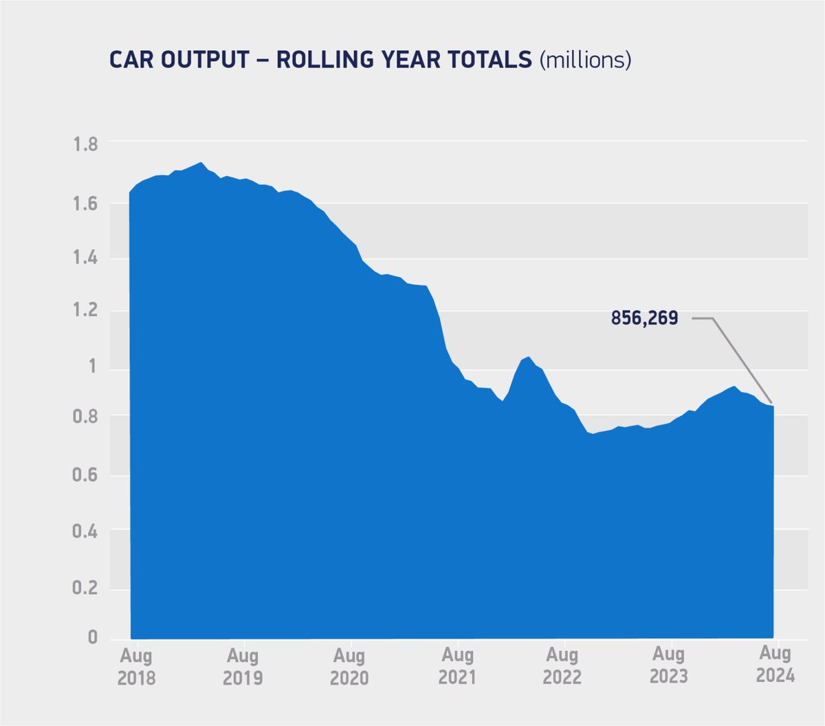 dgbailey's tweet image. Figures from SMMT. Output in 2017-18 was 1.7m and on course for 2m. Inv plans scrapped in wake of referendum. Some stabilisation and inv post TCA. Running JIT systems across borders with NTBs now much more difficult adding to extra costs. UK auto less competitive post Brexit.