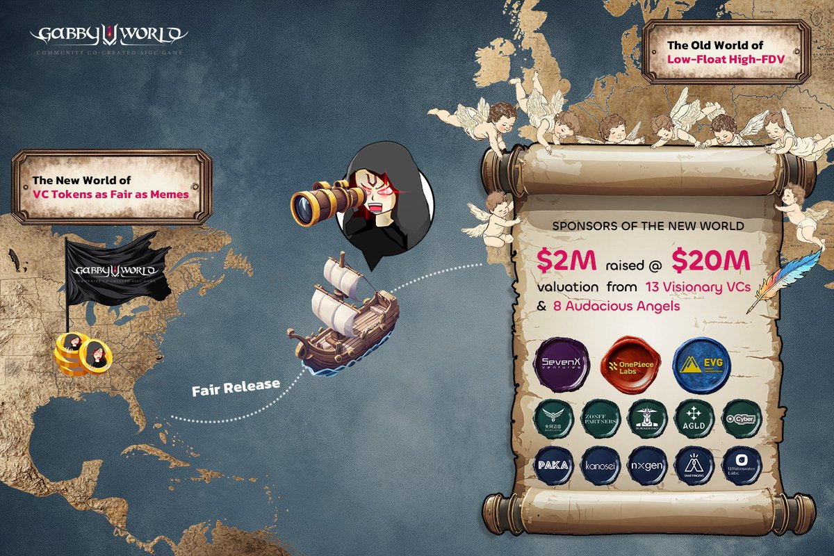 💰ANNOUNCING SPONSORS OF THE NEW WORLD🌍

As we embark on an adventure to launching VC-backed $GABBY as fair as memes – through #FairRelease...

Farewelling low-float high-FDV...

We're proud to announce $2M backing @ $20M valuation by 13 Visionary VCs &amp; 8 Audacious Angels

👇