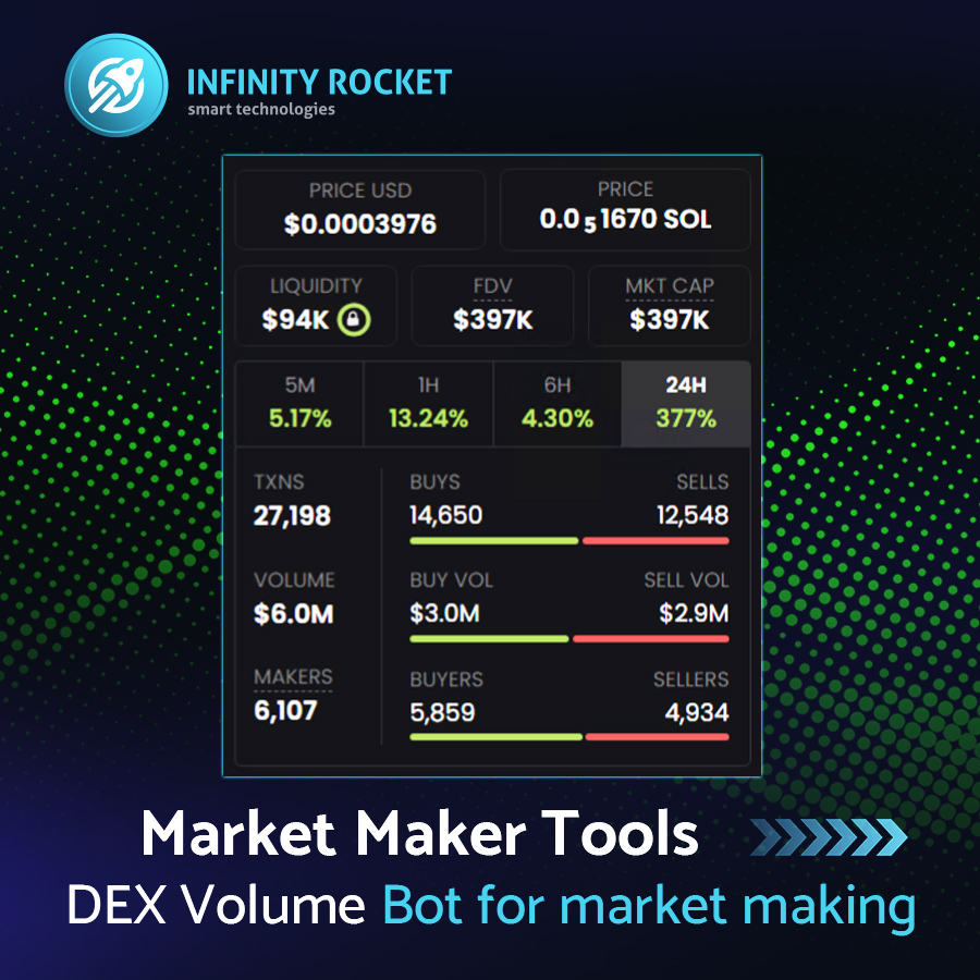 ⚡️ Next Gen MM Tools Volume Bot work

One of our customers generated approximately 27,000 transactions and $6.0 million in volume within 24 hours on the Raydium network.

irocket.pro/solana-market-…

⚡️  Free trial mm.irocket.pro/account/signup…

#sol #solana #raydium #volume #irocket