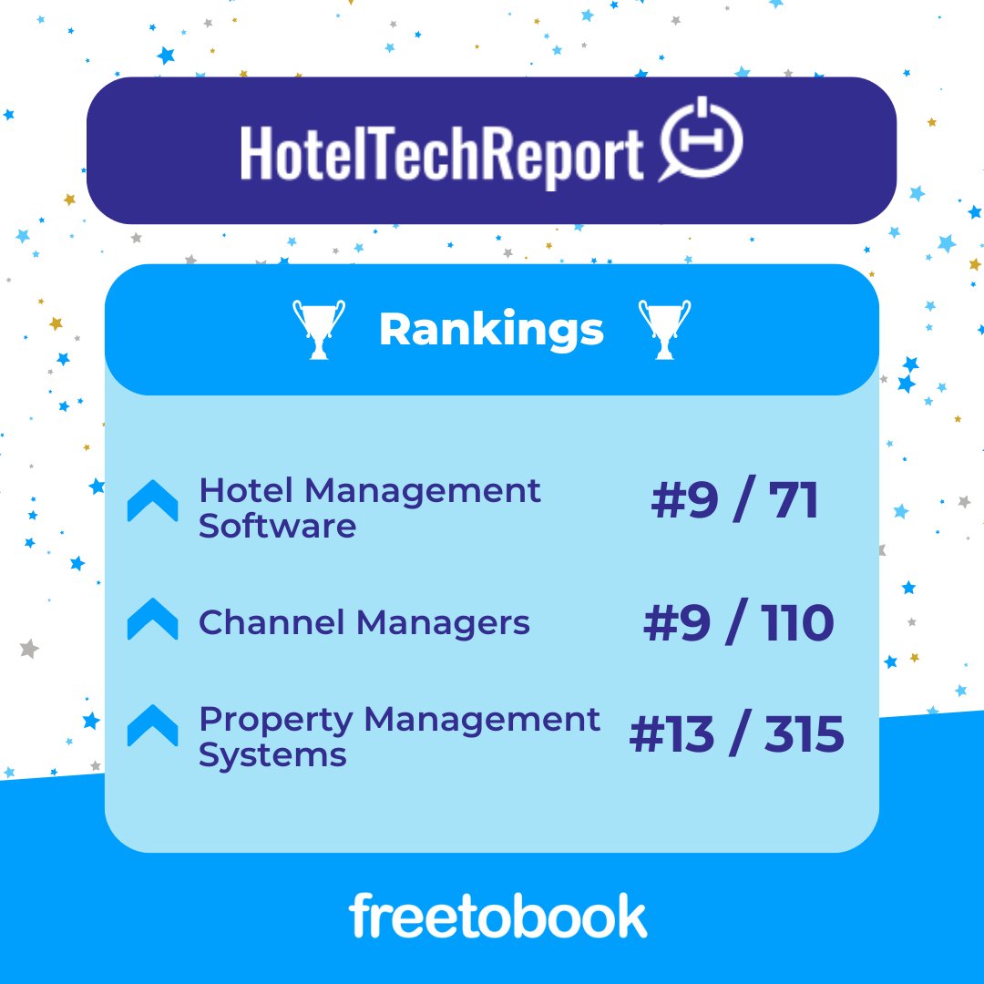 Hotel Tech Report helps hoteliers to find the technology they need to succeed, and freetobook appears in 3 categories! Thank you to all our customers who have left us reviews, we're very proud to have a score of 4.9 out of 5 ✨

Read our reviews here: bit.ly/HTR-freetobook