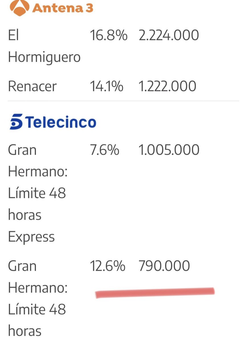 #GH20N <a href="/ghoficial/">Gran Hermano</a> cuesta bajo y sin frenos seguir protegiendo siempre a los mismos y tapando todo es lo que tiene