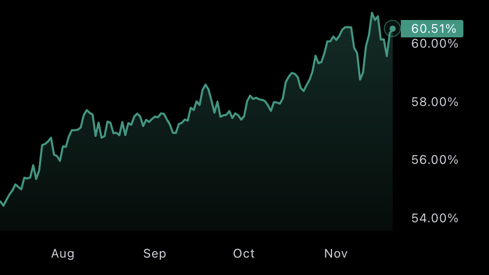 #Bitcoin hits $93,500 and keeps increasing its market dominance 🥢