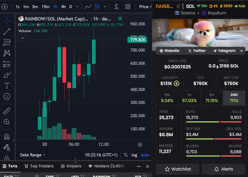 solanasniffer's tweet image. NEW TICKERS UNDER 24H WITH MOST VOLUME

#RAINBOW @rainbowonsol_ (+648%) VOL $6.7M
$SOLCAT @SOLCATGAMESS (+498%) VOL $11.6M
#TRINITY @Trinitytoken_AI (+591%) VOL $29.8M
$WAIT @WAITOnSol (+18,521%) VOL $47.2M
#OZEMPIC @BakktSolana (+1616%) VOL $11.8M