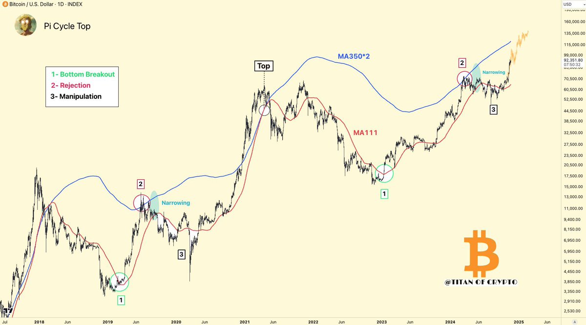 hvuv__'s tweet photo. $BTC Pi Cycle Top Pattern 쉿 🤫

우리만 우선 알자구요.

이번 사이클이 21년처럼 쌍봉이다 or 17년처럼 한개 봉이다 말이 예측이 많습니다.

ATH가 쌍봉이던 한개 봉이던 저는 🔵🔴 선이 만나면 엑시트를 과감히 할겁니다.

25년 3월 즘 만나지 않는다면 30-40% 탈출, 만난다면 90% 탈출.

** 21년을 보면 4월에 만나고,
11월 최고점까지 다시 만나지 않았습니다.
