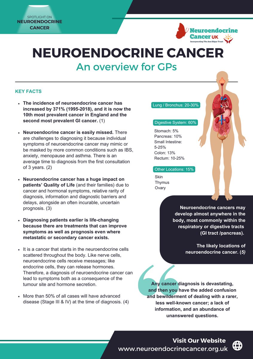 Neuroendocrine Cancer UK #NotJustNECancer (@ncukcharity) on Twitter photo Educational materials for GP's.
Neuroendocrine cancer overviews - joining gastroenterologists, oncologists, surgeons & endocrinologists. Lungs en route! Please RT: <a href="/DrHilaryJones/">Dr. Hilary Jones MBE</a> <a href="/DrSimonHodes/">Simon Hodes, General Practitioner</a> <a href="/rcgp/">Royal College of General Practitioners</a> <a href="/ClareSieber/">Clare Sieber</a> <a href="/ankitkant/">Ankit Kant</a> <a href="/NASGP/">NASGP</a> <a href="/doctor_katie/">@DrKatie.BSky.Social</a> neuroendocrinecancer.org.uk/hcp/practical-… Educational materials for GP's.
Neuroendocrine cancer overviews - joining gastroenterologists, oncologists, surgeons & endocrinologists. Lungs en route! Please RT: <a href="/DrHilaryJones/">Dr. Hilary Jones MBE</a> <a href="/DrSimonHodes/">Simon Hodes, General Practitioner</a> <a href="/rcgp/">Royal College of General Practitioners</a> <a href="/ClareSieber/">Clare Sieber</a> <a href="/ankitkant/">Ankit Kant</a> <a href="/NASGP/">NASGP</a> <a href="/doctor_katie/">@DrKatie.BSky.Social</a> neuroendocrinecancer.org.uk/hcp/practical-…