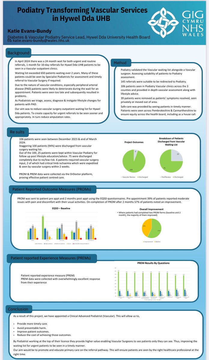DdaPodiatry's tweet photo. Earlier this month our Podiatrists attended the @AHP_Cymru conference. Where an abstract poster was presented for Transforming Vascular service in @HywelDdaHB https://t.co/Ok8YoGNC1p
@RoyColPod #VBHC @PublicHealthW https://t.co/Zus0zxPYM3