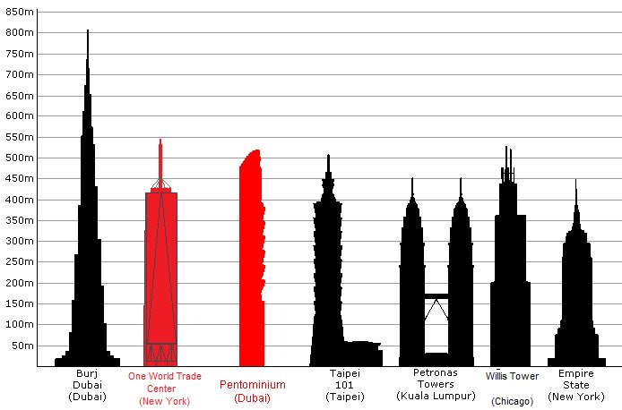 JuampaSantos's tweet photo. @petrogustavo Estos son los 10 edificios mas alto del mundo, todos superan los 450m de altura, sin embargo su tamaño sumado, no se compara a la cantidad de💩que habla Ud. !! https://t.co/Gp6TUBwNnc