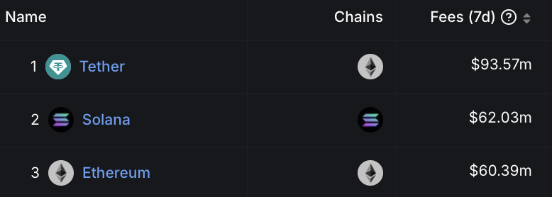 SolanaFloor's tweet photo. 🚨JUST IN: Solana flipped Ethereum in 7D fees

Solana: $62M
Ethereum: $60M https://t.co/mYaLHXQAqh