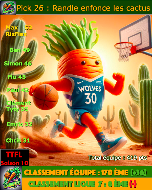 Un bon pick 26 pour finir le deck 4. 
Max et RizFlex en Top Pick (Randle) pour mener l'équipe vers le haut. 
Ben, Simon, Flo et Paul réalisent un pick au dessus des 40. 
Chris est Flop Pick avec Irving.
On gagne 36 places et on rentre à nouveau dans les 200. 
Allez on continue.