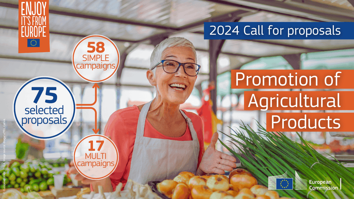 REA_research's tweet photo. The EU will fund 75 new promotional campaigns to boost the competitiveness of EU's agricultural sector, targeting EU Member States as well as countries such as China, Japan &amp; Canada 👩‍🌾

The new campaigns will promote a range of unique EU products!

More: https://t.co/bk4bLpWPga https://t.co/Ys0viks3EA